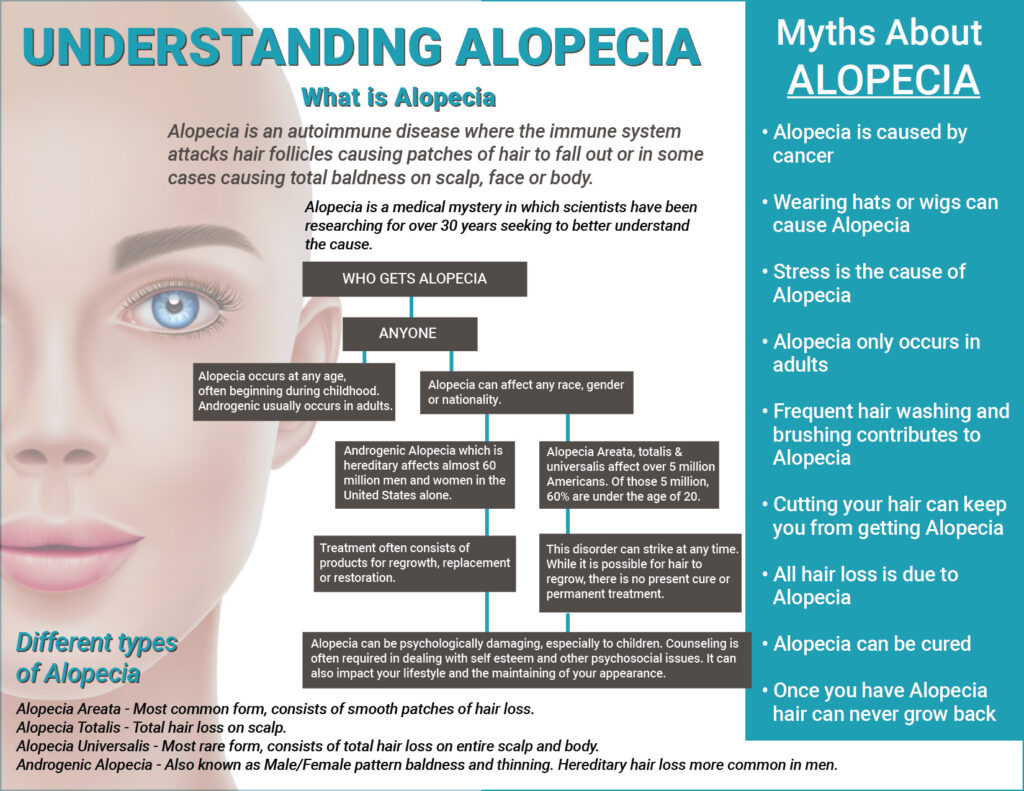 understanding Alopecia